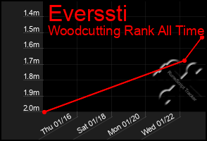 Total Graph of Everssti