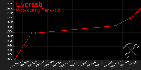 Last 7 Days Graph of Everssti