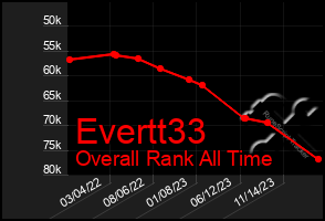 Total Graph of Evertt33
