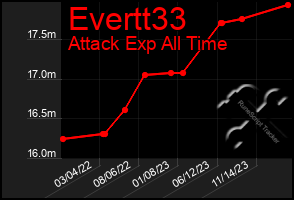 Total Graph of Evertt33