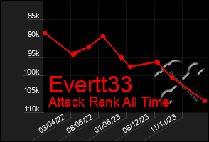 Total Graph of Evertt33