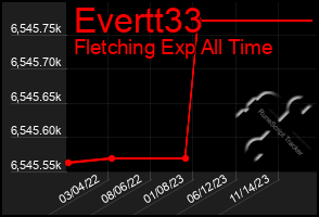 Total Graph of Evertt33