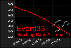 Total Graph of Evertt33