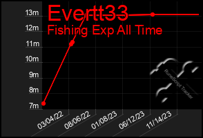Total Graph of Evertt33
