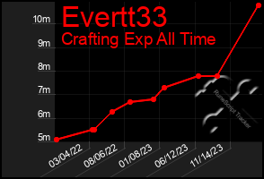 Total Graph of Evertt33