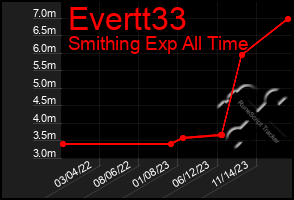 Total Graph of Evertt33