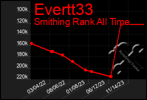 Total Graph of Evertt33