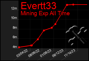 Total Graph of Evertt33
