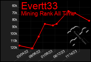 Total Graph of Evertt33