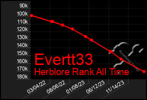 Total Graph of Evertt33