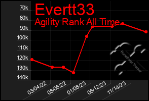 Total Graph of Evertt33