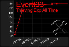 Total Graph of Evertt33