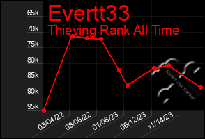 Total Graph of Evertt33