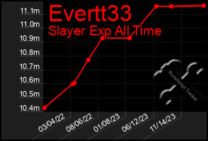 Total Graph of Evertt33