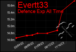 Total Graph of Evertt33