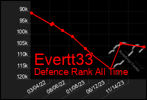 Total Graph of Evertt33