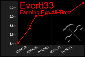 Total Graph of Evertt33