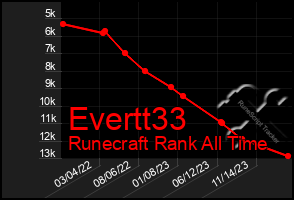 Total Graph of Evertt33