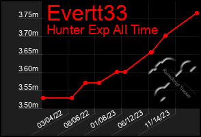Total Graph of Evertt33
