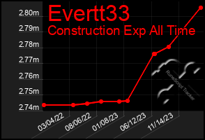 Total Graph of Evertt33