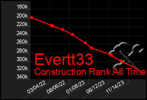 Total Graph of Evertt33