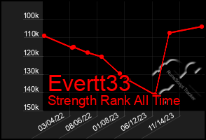 Total Graph of Evertt33