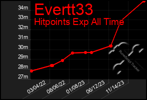 Total Graph of Evertt33