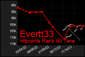 Total Graph of Evertt33