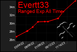 Total Graph of Evertt33