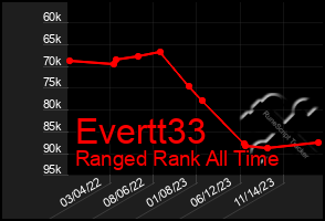 Total Graph of Evertt33