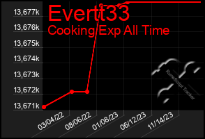 Total Graph of Evertt33