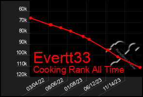 Total Graph of Evertt33