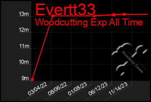 Total Graph of Evertt33