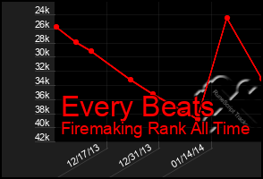 Total Graph of Every Beats