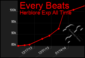 Total Graph of Every Beats