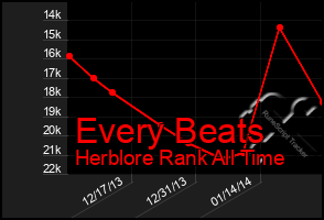 Total Graph of Every Beats