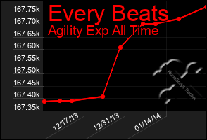 Total Graph of Every Beats