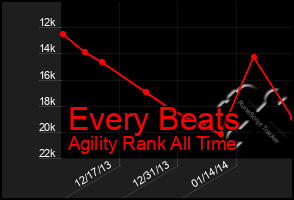 Total Graph of Every Beats