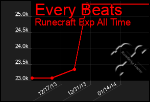 Total Graph of Every Beats