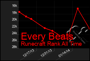 Total Graph of Every Beats