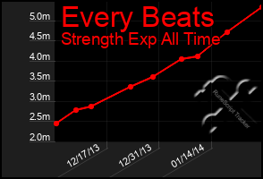 Total Graph of Every Beats