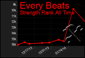 Total Graph of Every Beats