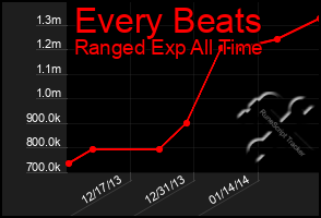 Total Graph of Every Beats