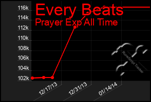 Total Graph of Every Beats