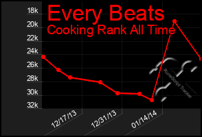 Total Graph of Every Beats
