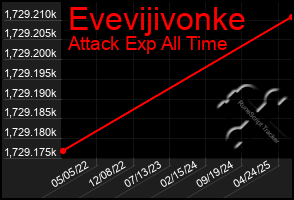 Total Graph of Evevijivonke