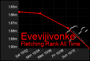 Total Graph of Evevijivonke