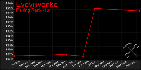 Last 7 Days Graph of Evevijivonke