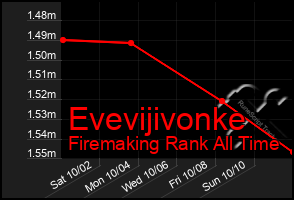 Total Graph of Evevijivonke