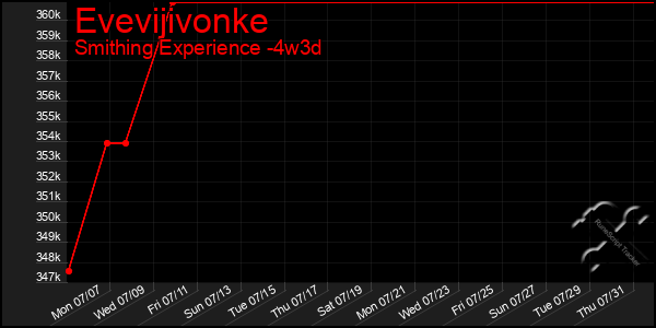 Last 31 Days Graph of Evevijivonke
